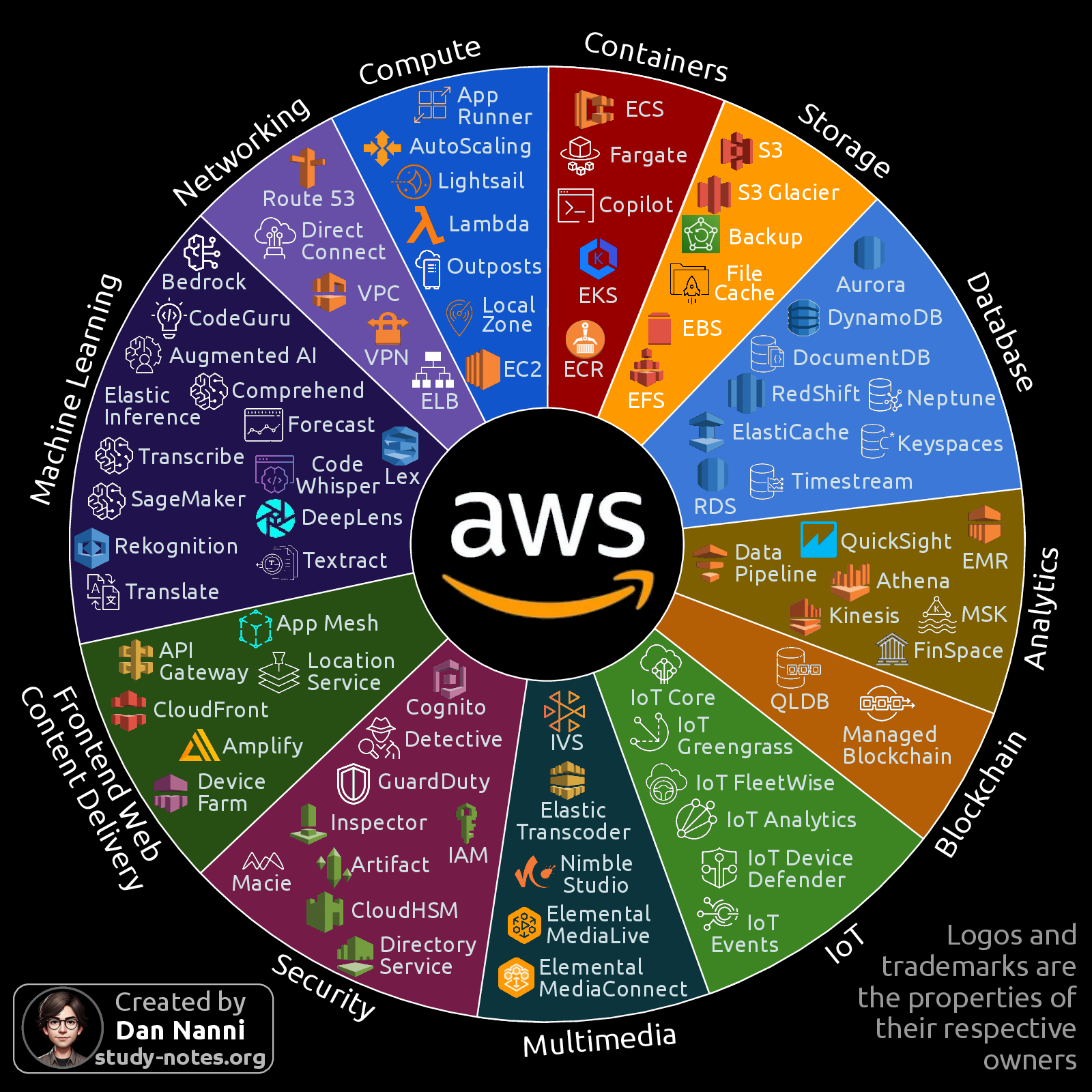 AWS cloud services