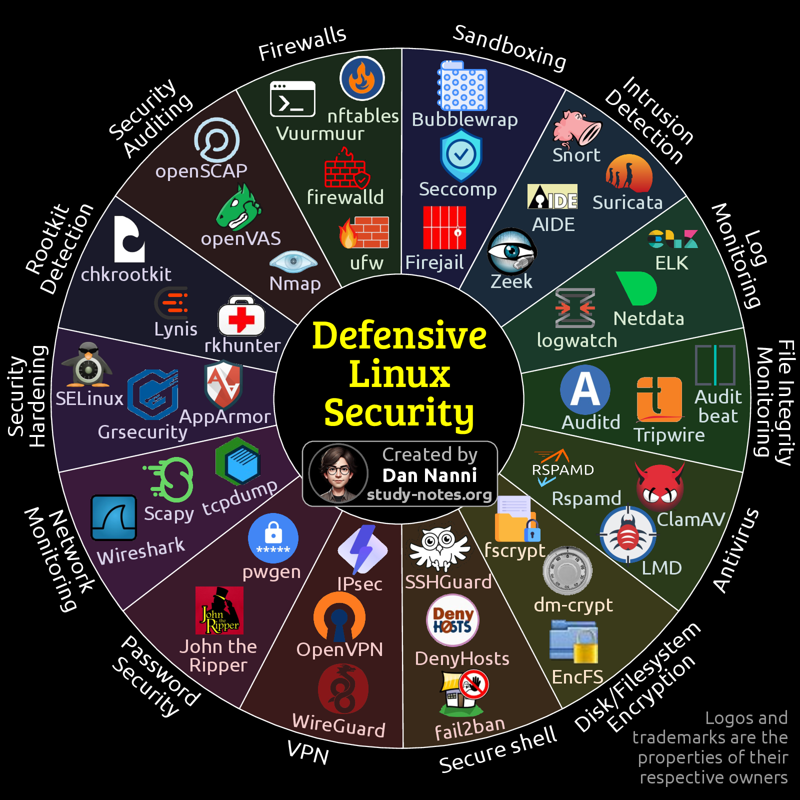 Defensive Linux security tools