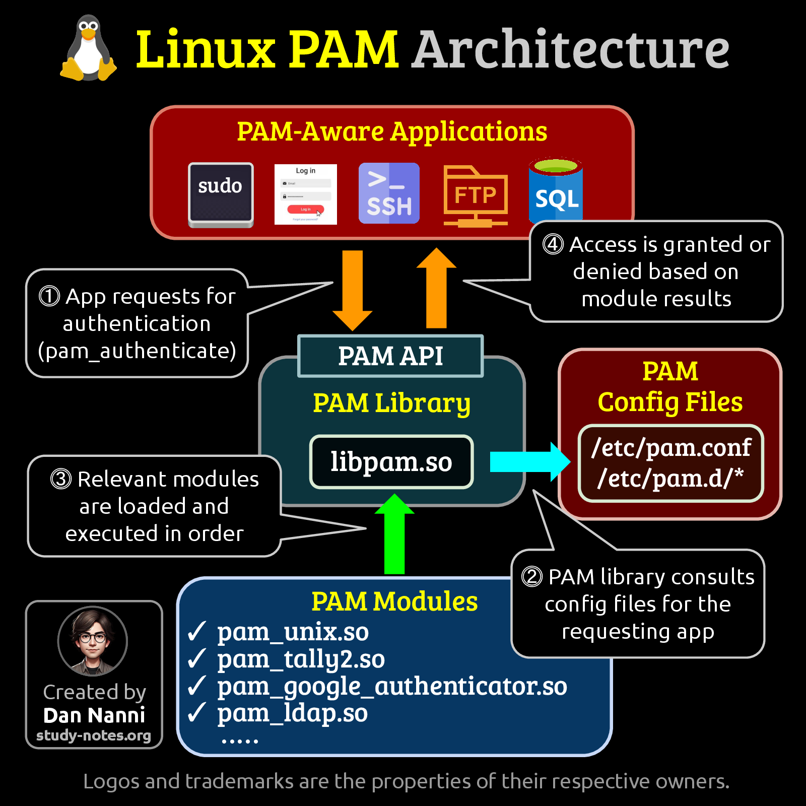 Linux PAM