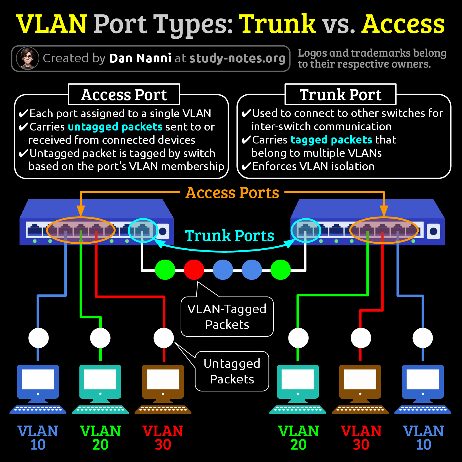 VLAN ports