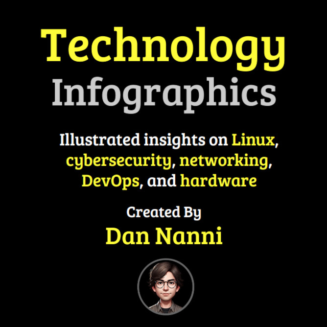 Technology Infographics (All in One)